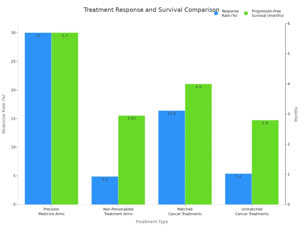 Grouped bar chart comparing response rates and progression-free survival across four treatment types.