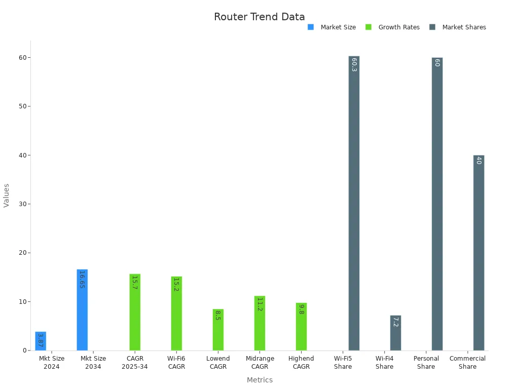 Bar charts showing automotive router market metrics for size, growth, and share