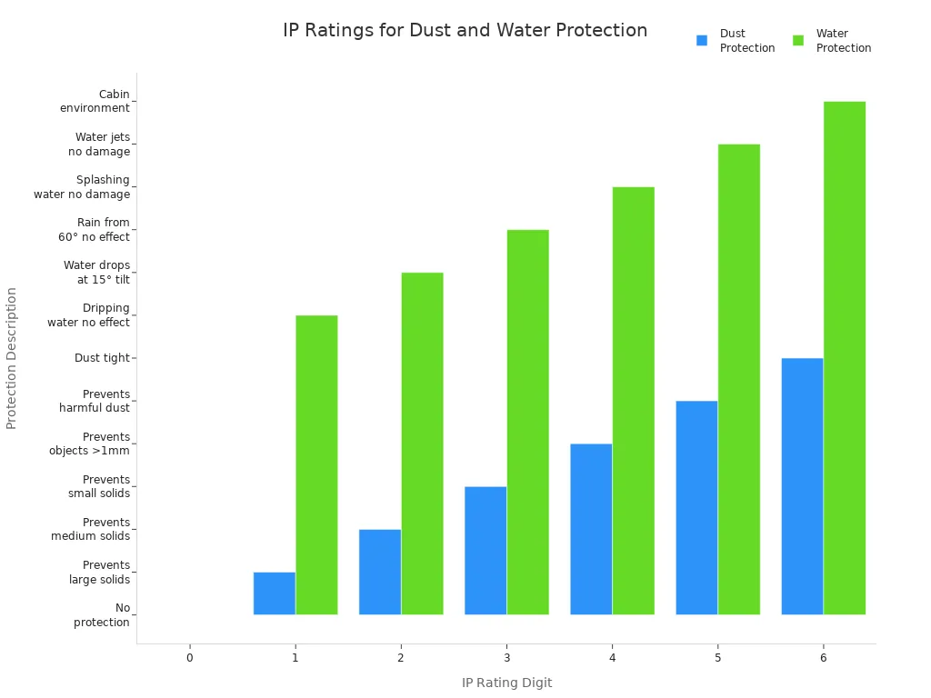 Grouped bar chart comparing dust and water protection levels for IP rating digits 0 to 6.