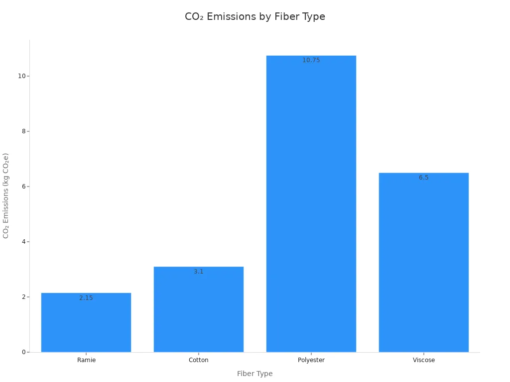 Un graphique à barres illustrant les émissions de CO₂ pour différents types de fibres. Le ramie présente les émissions les plus faibles, suivi du coton, de la viscose et du polyester.