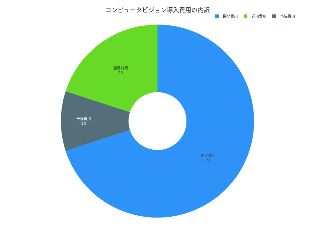コンピュータビジョン導入費用の割合を示す円グラフ