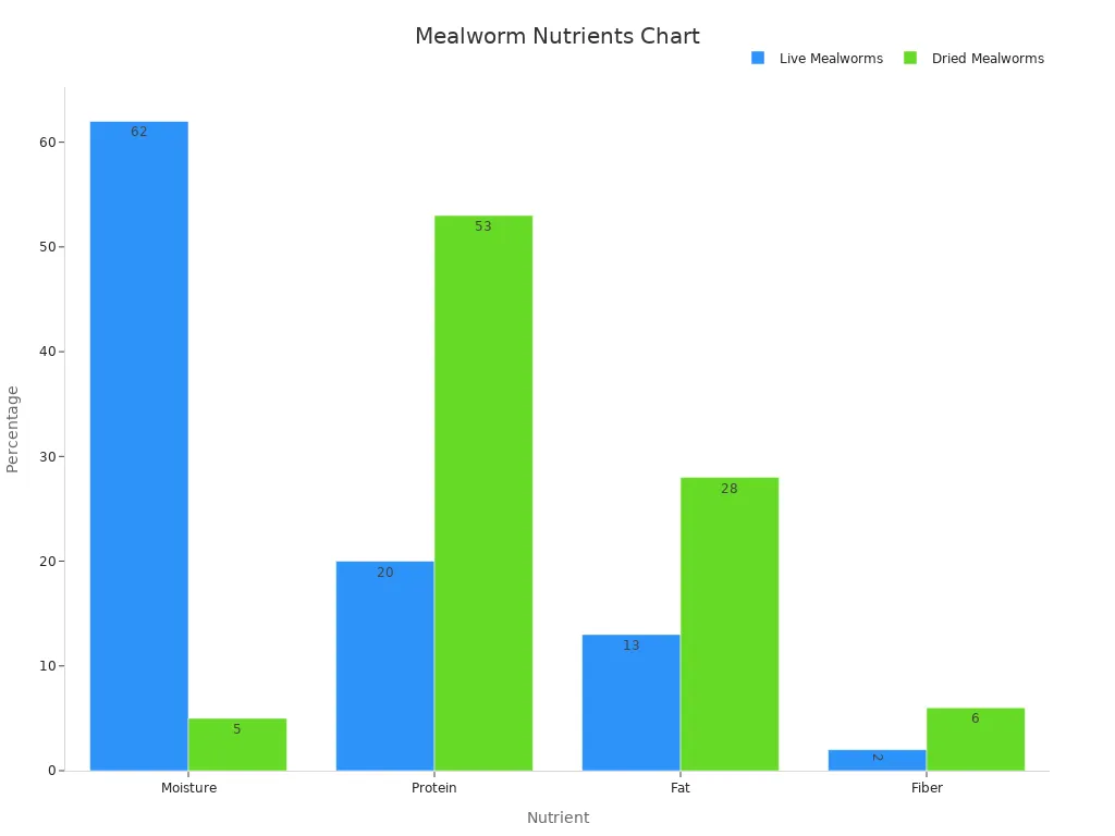 Grouped bar chart comparing nutrient percentages between live and dried mealworms
