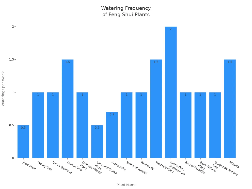Bar chart comparing watering frequency for popular feng shui plants