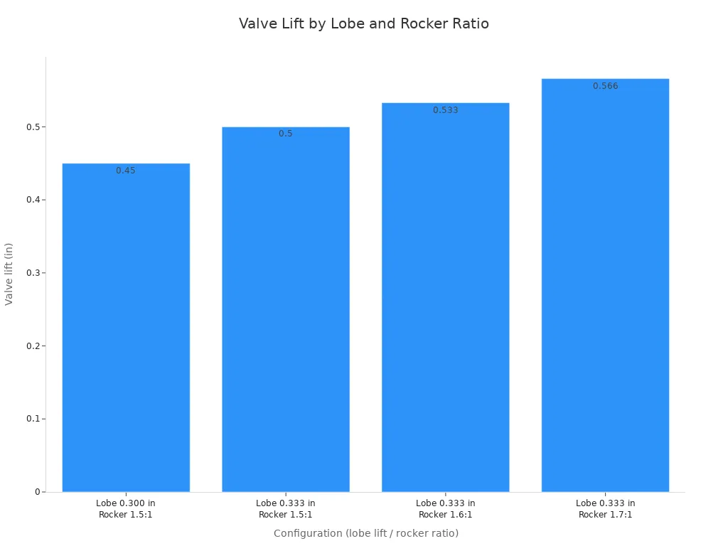 Bar chart showing calculated valve lift for four lobe lift and rocker ratio configurations.