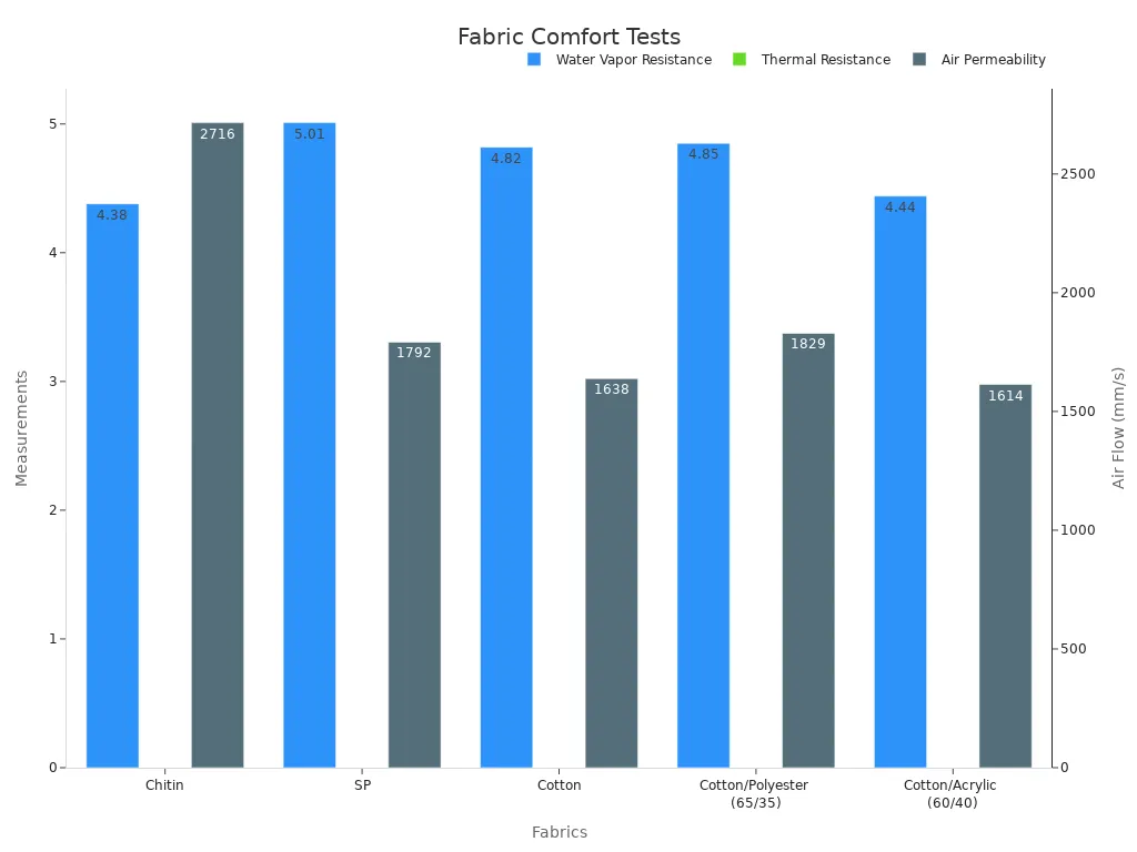 Nexşeya barî ya ku testên şilbûn, germî û hewakirina hewayê ji bo qumaşan dide ber hev