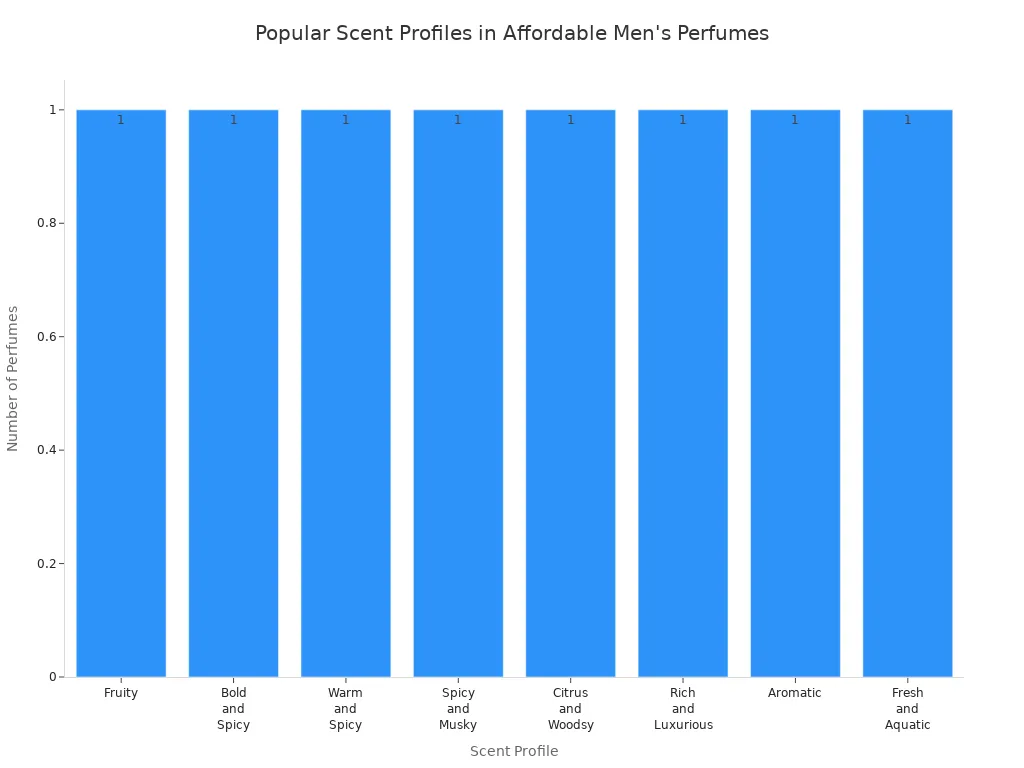 Bar chart showing the frequency of scent profiles among affordable men's perfumes in Pakistan
