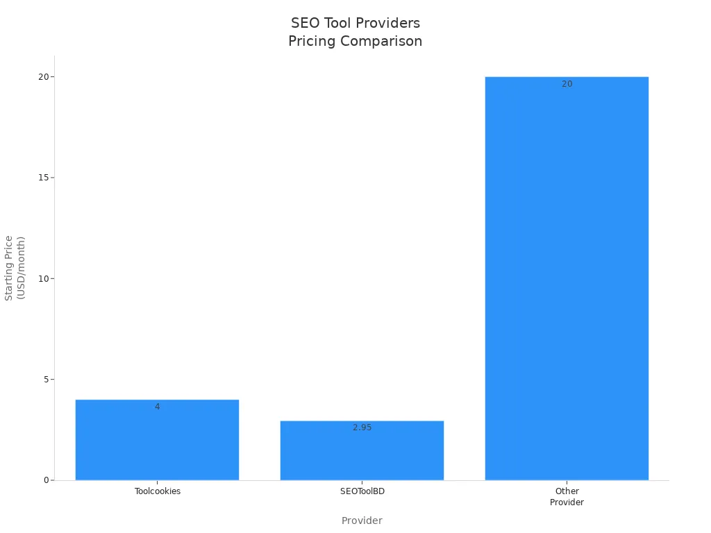 Bar chart comparing starting prices of Toolcookies, SEOToolBD, and Other Provider