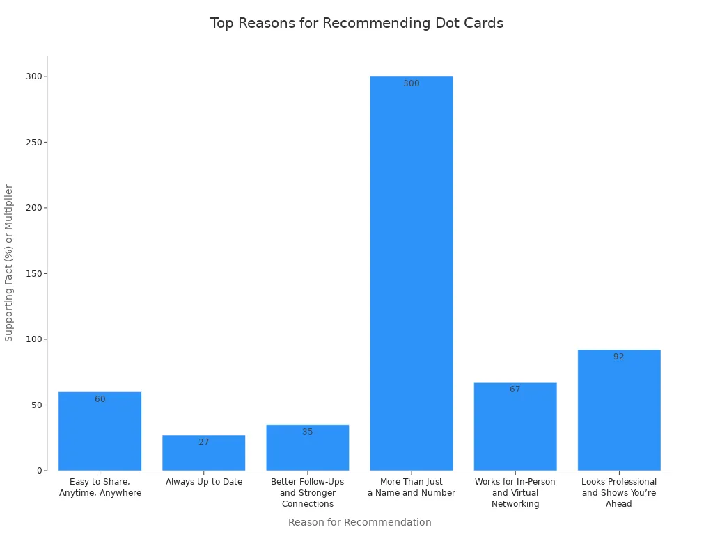 Bar chart showing top reasons professionals recommend Dot business cards in 2025