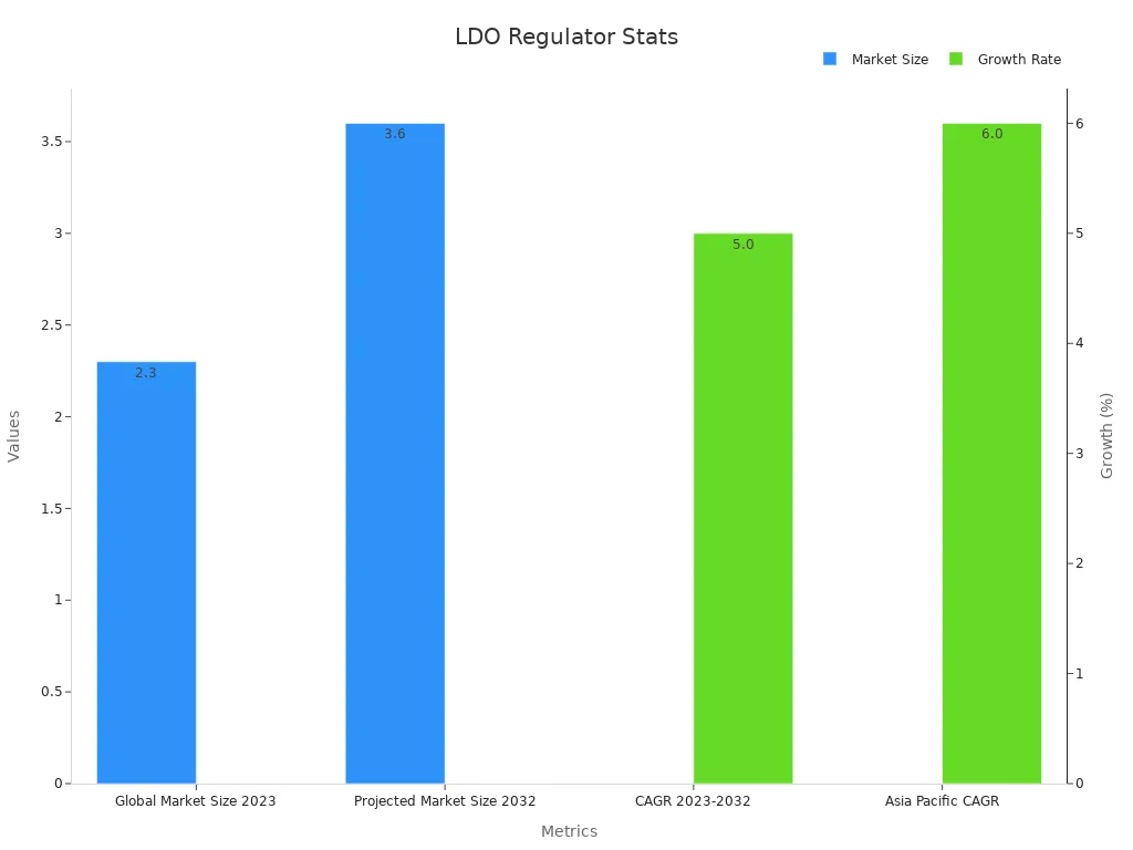 Bar chart showing LDO regulator market sizes and growth rates