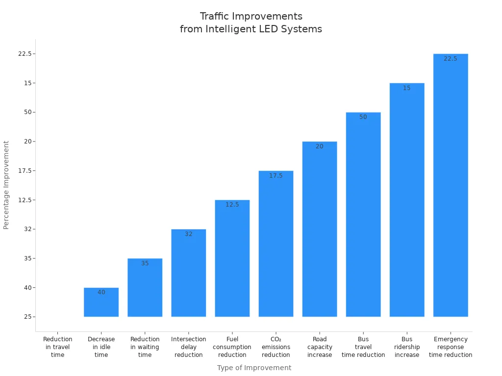 Bar chart showing various traffic and environmental improvements from intelligent LED traffic systems in cities