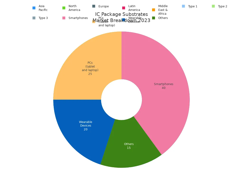 Pie charts showing 2023 IC package substrate market share by region, type, and application