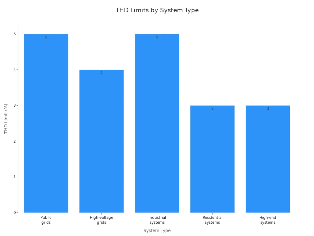 Bar chart comparing THD limits for different power system types
