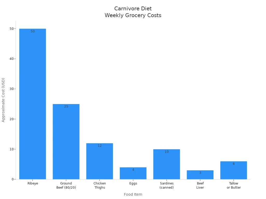 Carnivore Diet: How it works, Food List, Benefits, Risks, and More 5 Bar chart showing the weekly cost of typical carnivore diet grocery items