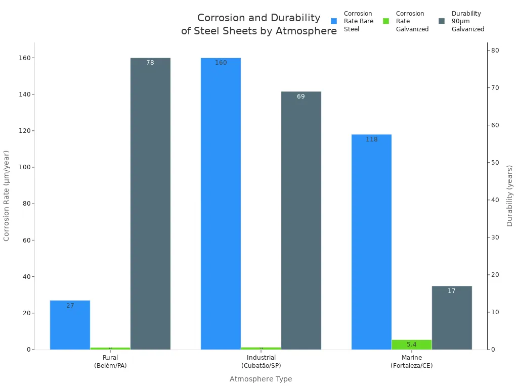 Grouped bar chart comparing corrosion rates and durability of steel sheets in rural, industrial, and marine environments.