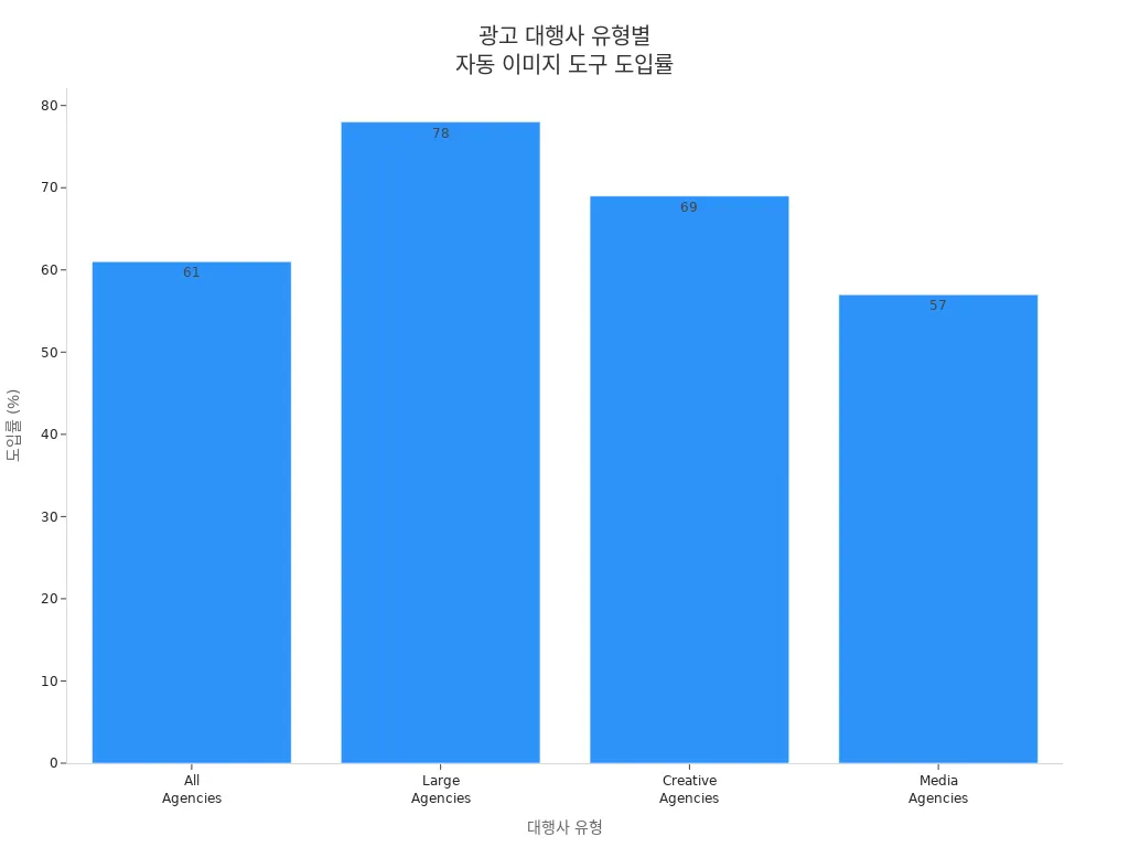 주요 광고 대행사 유형별 자동 이미지 변형 도구 도입률을 비교한 막대그래프