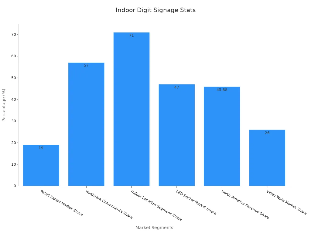 A bar chart displaying market share percentages for indoor digital signage segments
