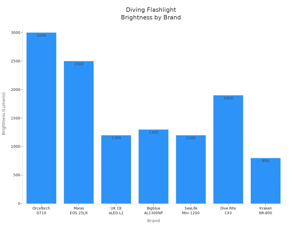 Bar chart comparing brightness of leading diving flashlight brands