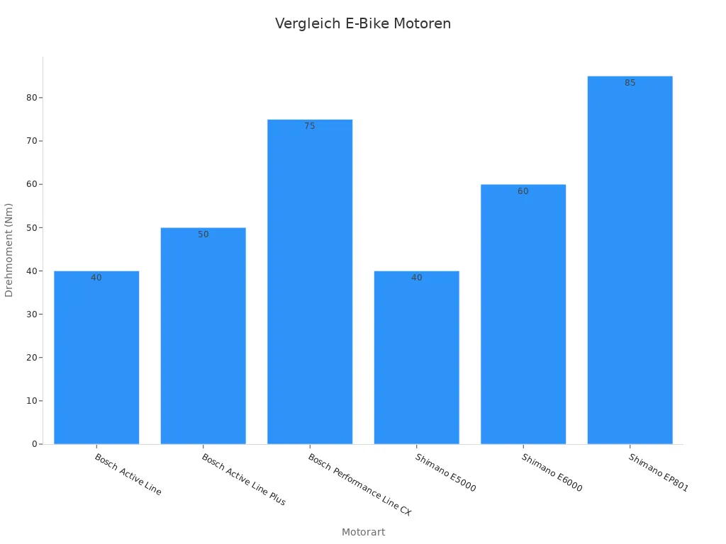 Balkendiagramm der Drehmomentwerte