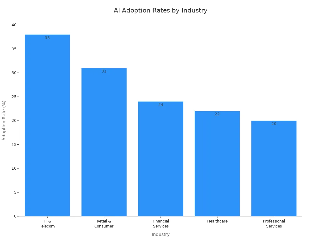 Bar chart comparing AI adoption rates across five industries