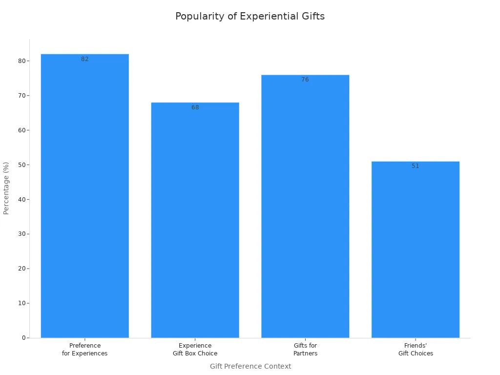 Bar chart comparing popularity of experiential gifts in different contexts