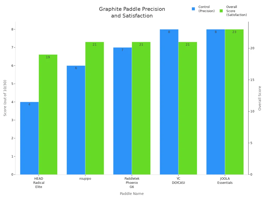 Bar chart comparing control and overall scores of five graphite pickleball paddles, highlighting the HEAD Radical Elite'
                style=