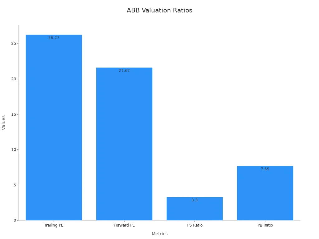 Bar chart depicting ABB valuation ratios