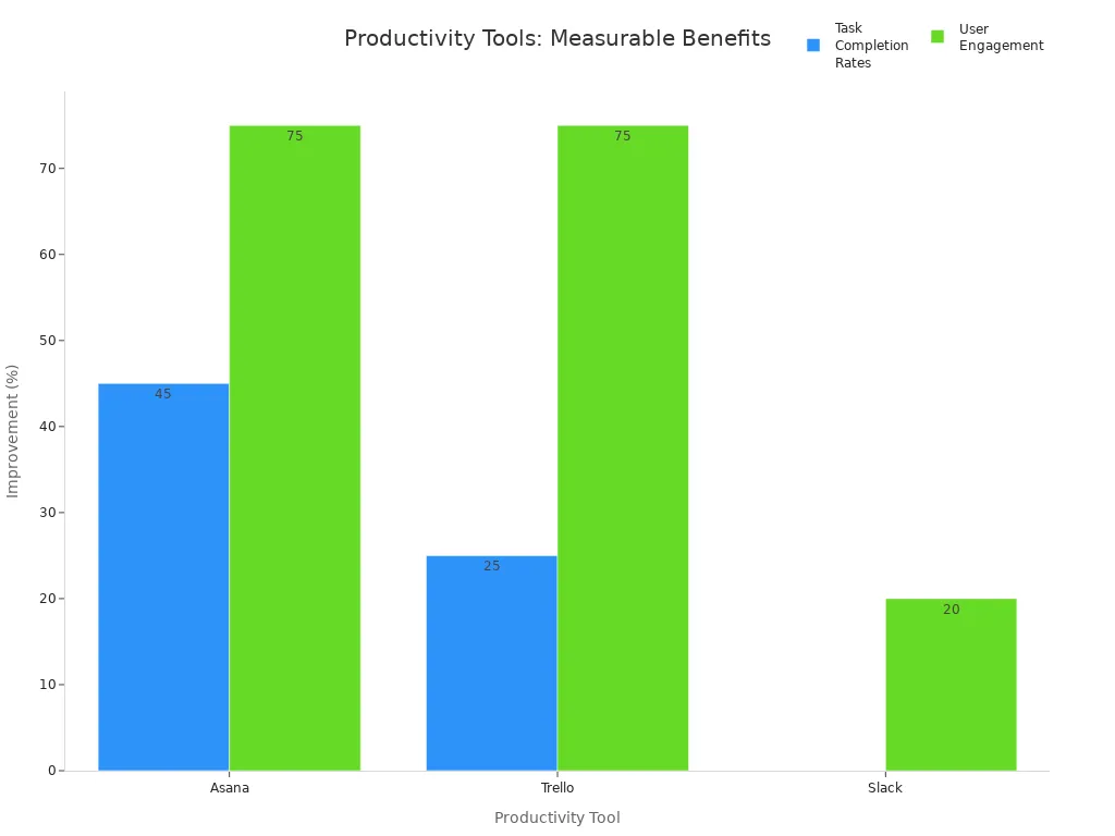 Bar chart comparing task completion rates and user engagement improvements for top productivity apps