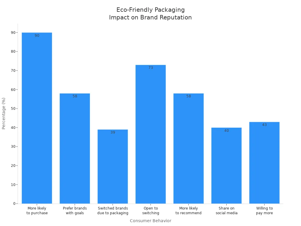 Bar chart showing consumer attitudes toward eco-friendly packaging and brand reputation