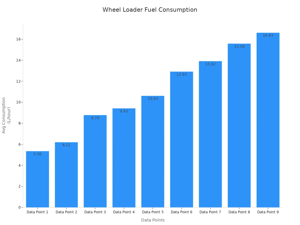 Gr&aacute;fico de barras que muestra el consumo promedio de combustible por hora para los cargadores de ruedas