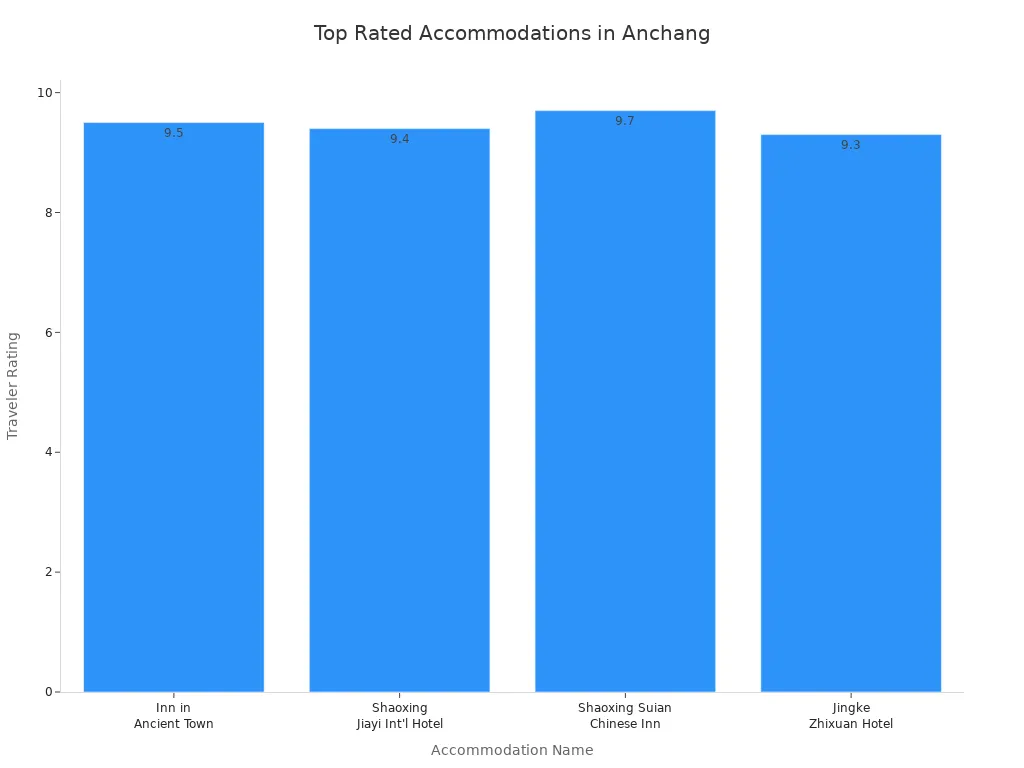 Bar chart comparing traveler ratings of accommodations in Anchang Ancient Town