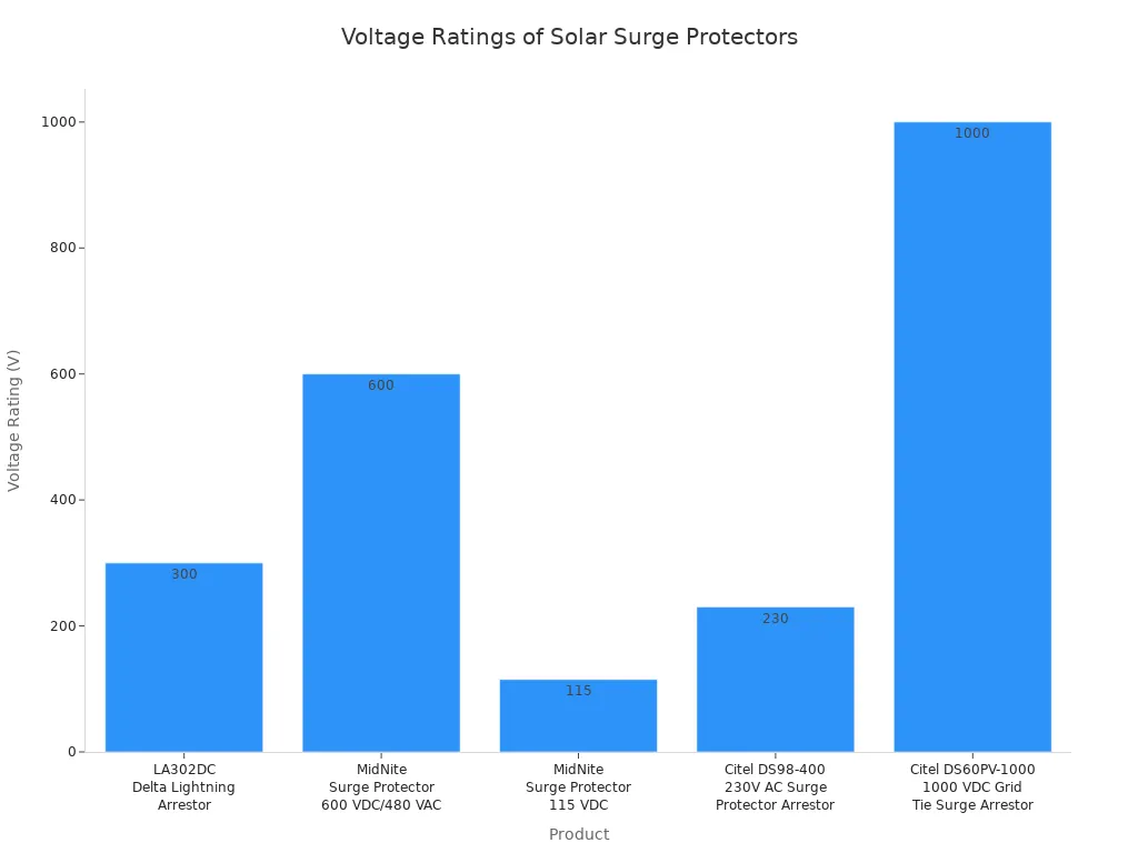 Bar chart na naghahambing ng mga rating ng boltahe ng mga inirerekomendang solar surge protection device