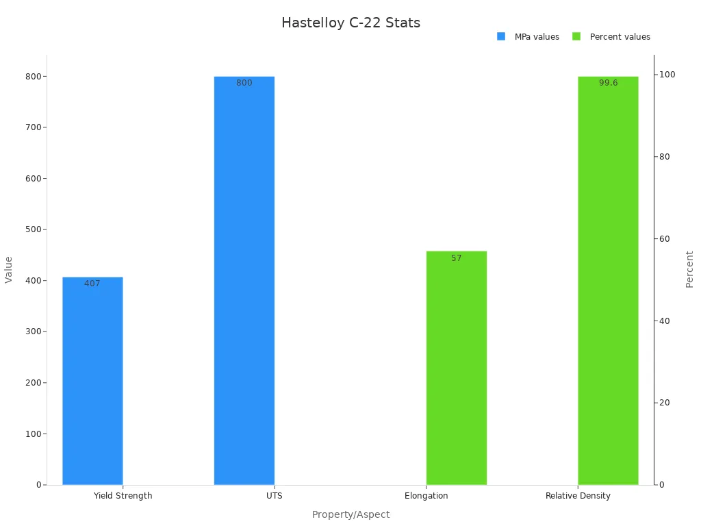 Bar chart showing mechanical properties and quality of Hastelloy Alloy C-22
