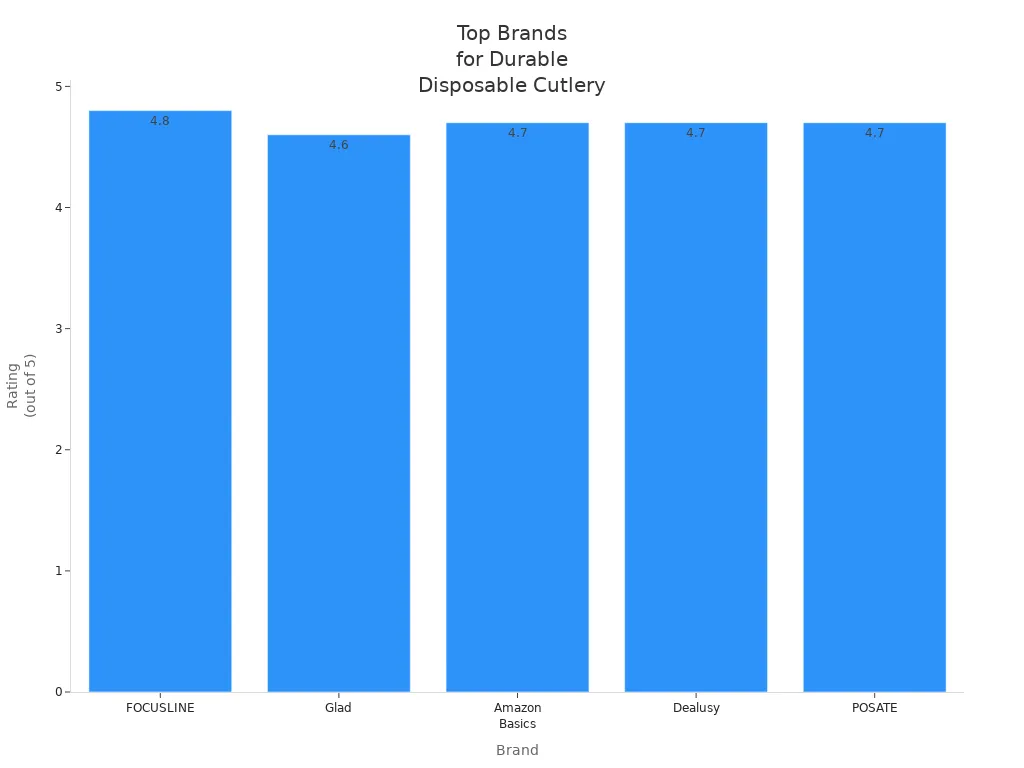 Bar chart comparing ratings of top brands for heavy duty disposable cutlery