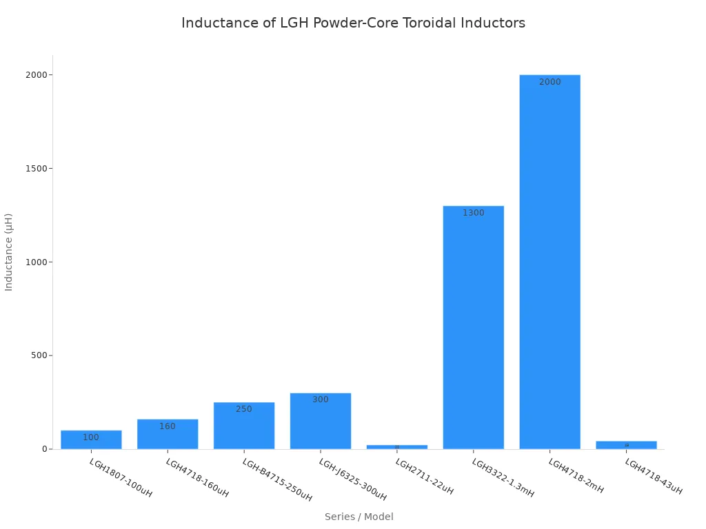 Bar chart comparing inductance values of LGH differential mode toroidal inductors