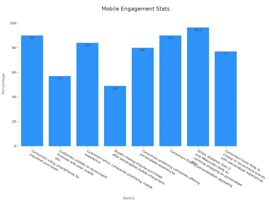 Bar chart showing percentages of mobile optimization benefits