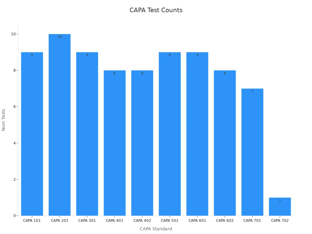 A bar chart showing the number of quality assurance tests per CAPA standard.