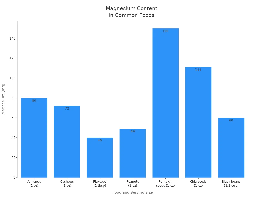 Bar chart comparing magnesium content in nuts, seeds, and legumes