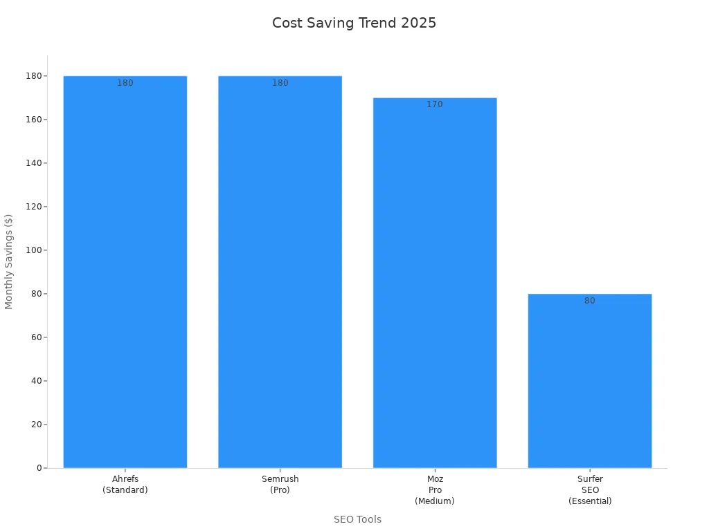 Bar chart showing group buy monthly savings for SEO tools in 2025.