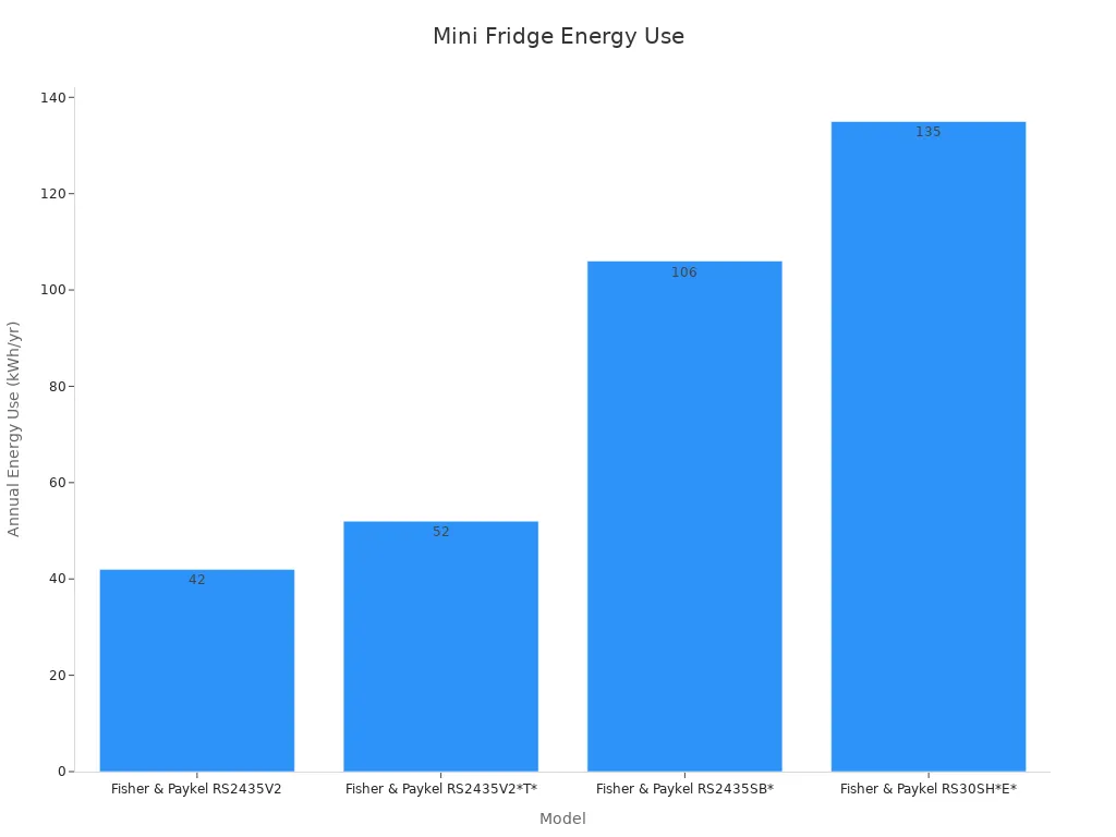 Bar chart showing mini fridge annual energy consumption statistics.
