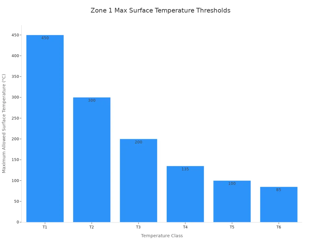 Bar chart showing maximum allowed surface temperatures for Temperature Classes T1 through T6 in Zone 1 explosive atmospheres.