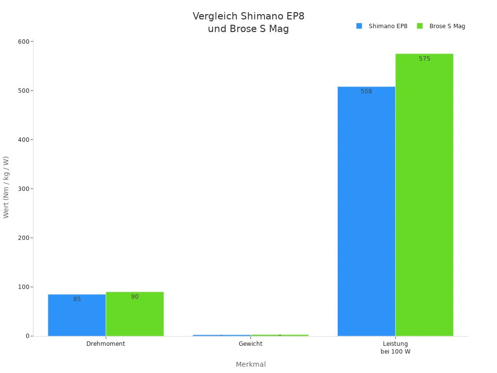 Vergleich Drehmoment, Gewicht und Leistung von Shimano EP8 und Brose S Mag