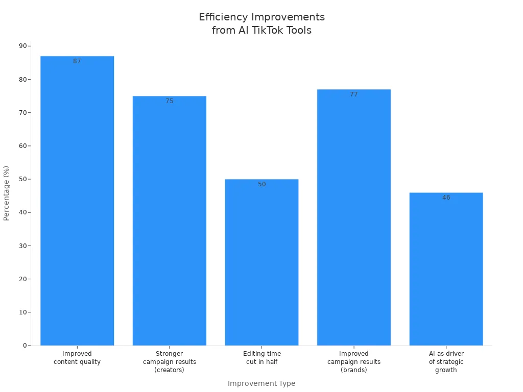 Bar chart showing reported efficiency improvements by creators and brands using AI TikTok video machines