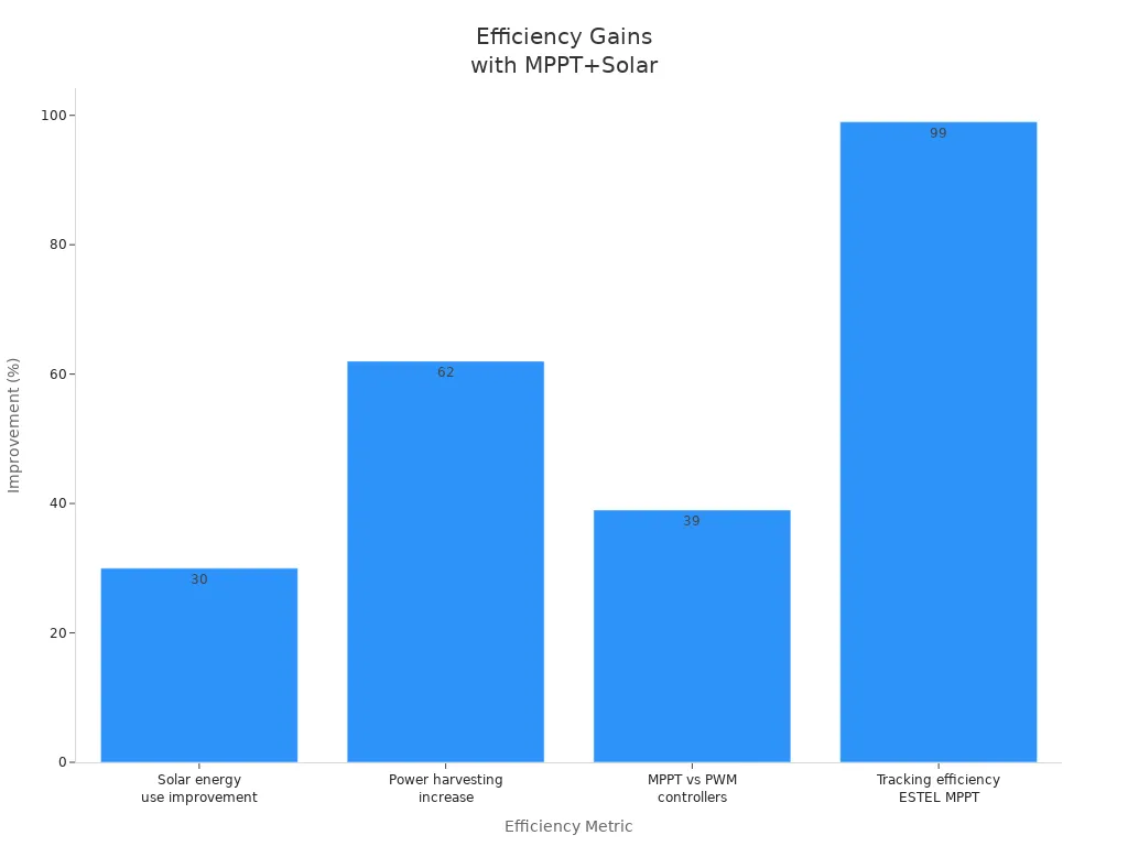 Bar chart comparing efficiency improvements in telecom cabinet operations after switching to MPPT and solar solutions