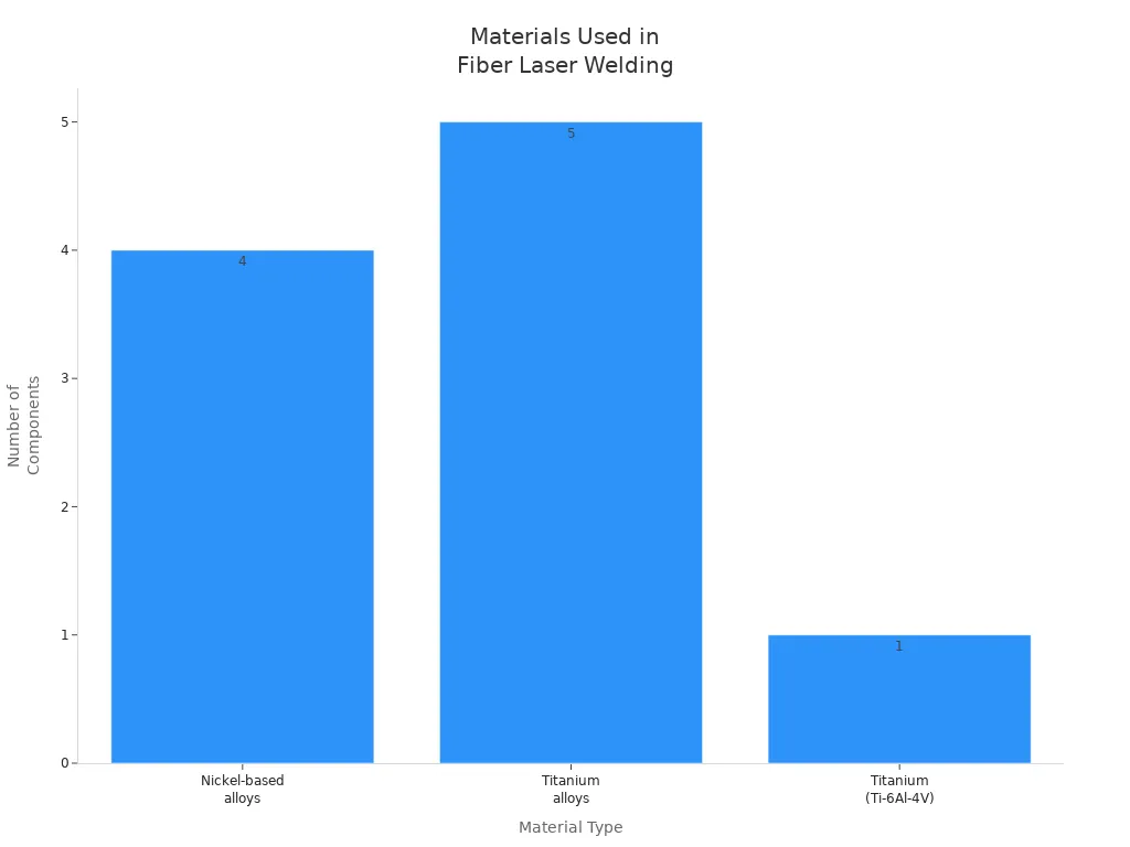 显示航空航天部件光纤激光焊接中使用的材料类型频率的条形图
