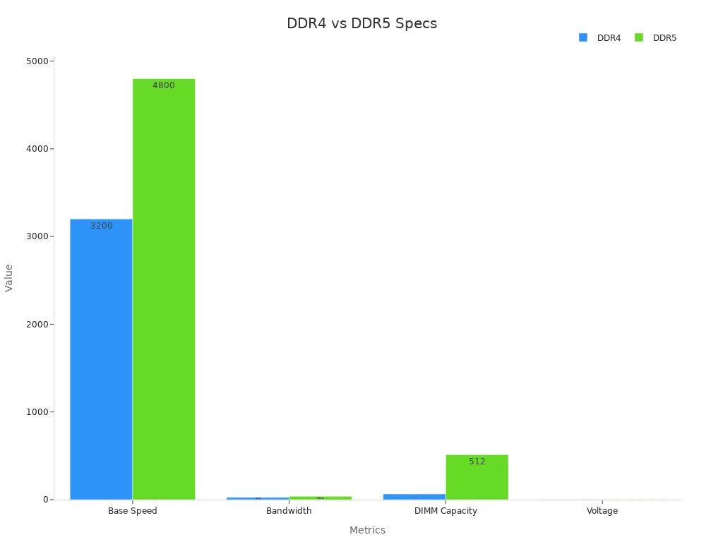 A bar chart comparing DDR4 and DDR5 performance specifications