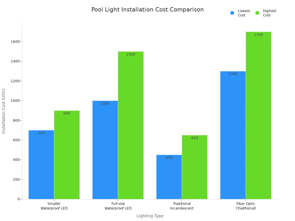 Bar chart comparing installation costs of waterproof LED, incandescent, and fiber optic pool lights