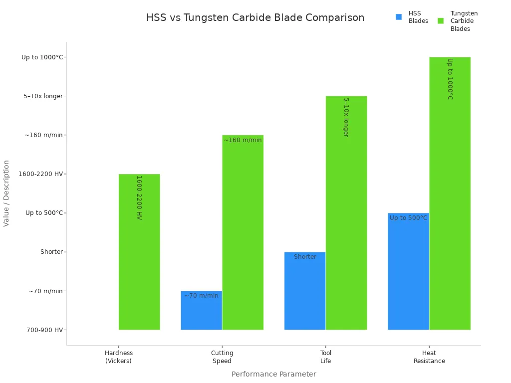 Grouped bar chart comparing hardness, cutting speed, tool life, and heat resistance of HSS and tungsten carbide blades