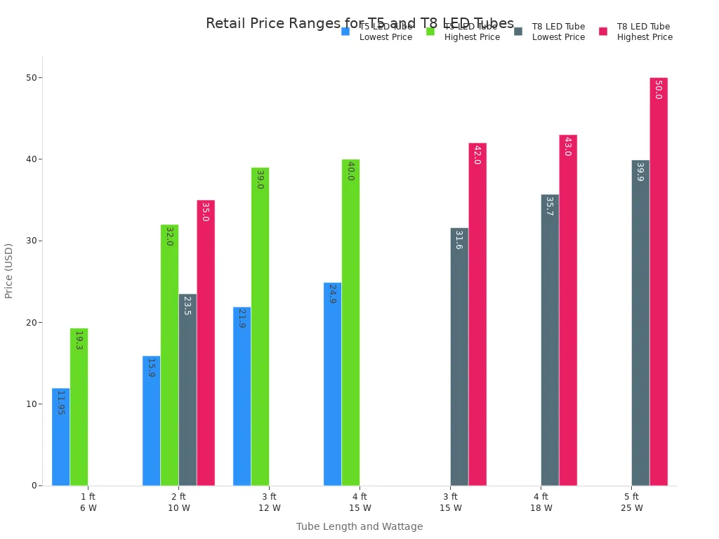 Grouped bar chart comparing price ranges of T5 and T8 LED tube lights by length and wattage