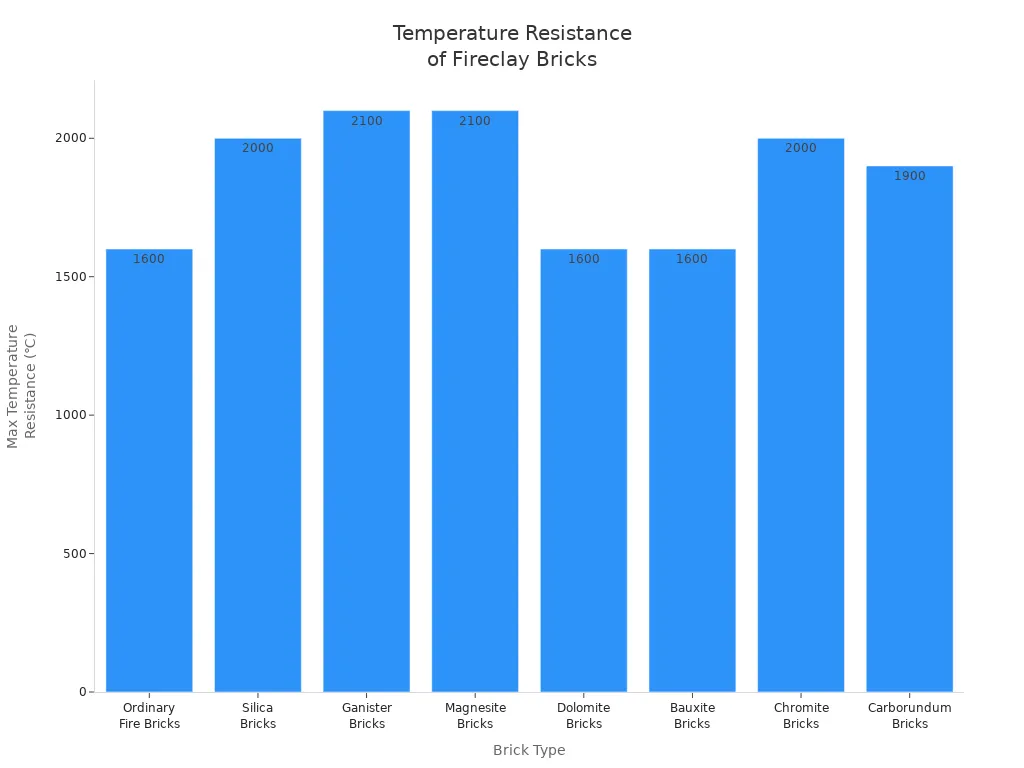 Bar chart comparing maximum temperature resistance of different fireclay brick types