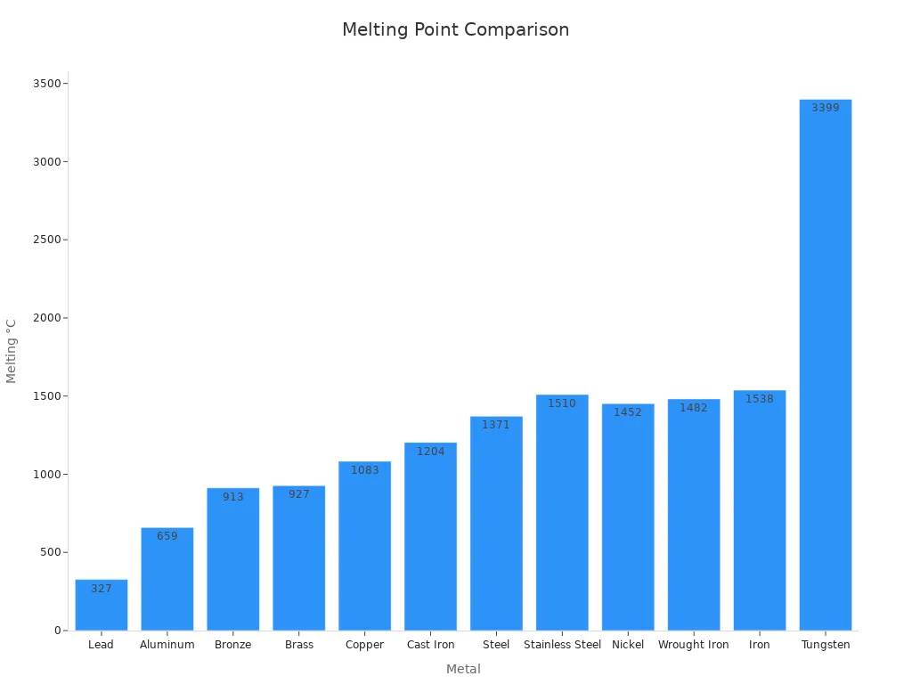 Bar chart comparing Celsius melting points across common metals